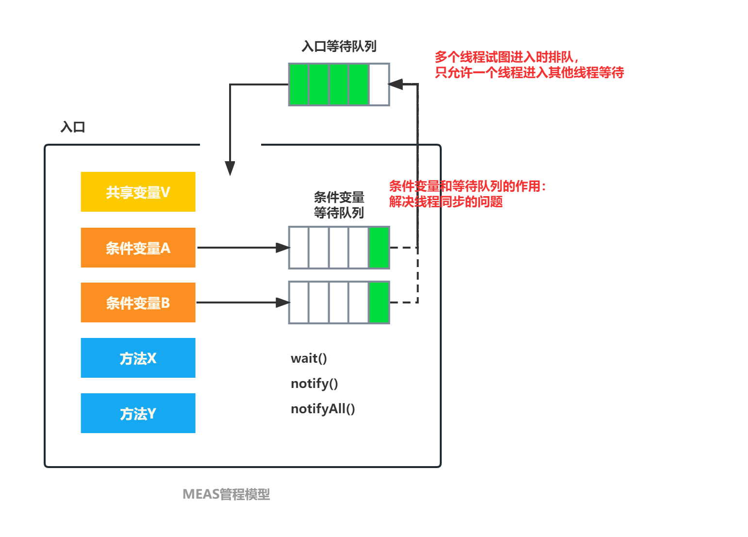 MEAS管程模型