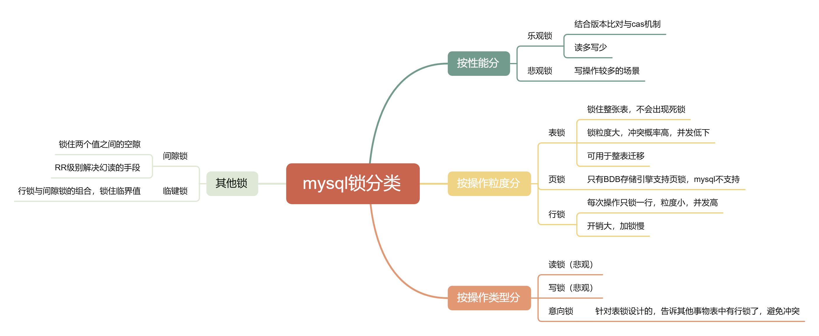 mysql锁分类