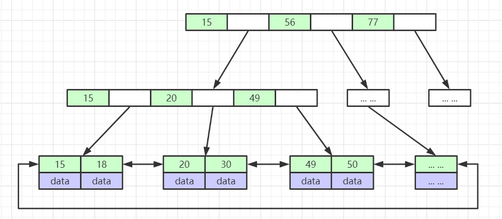 mysql-b+tree