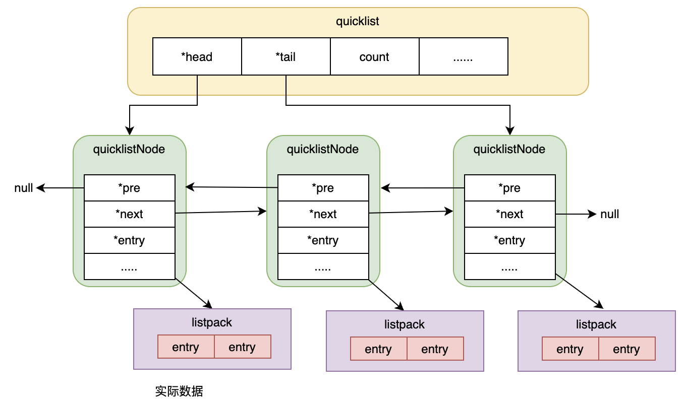quicklist数据结构