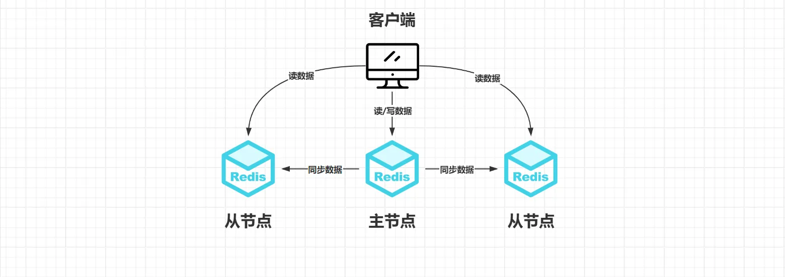 redis主从复制
