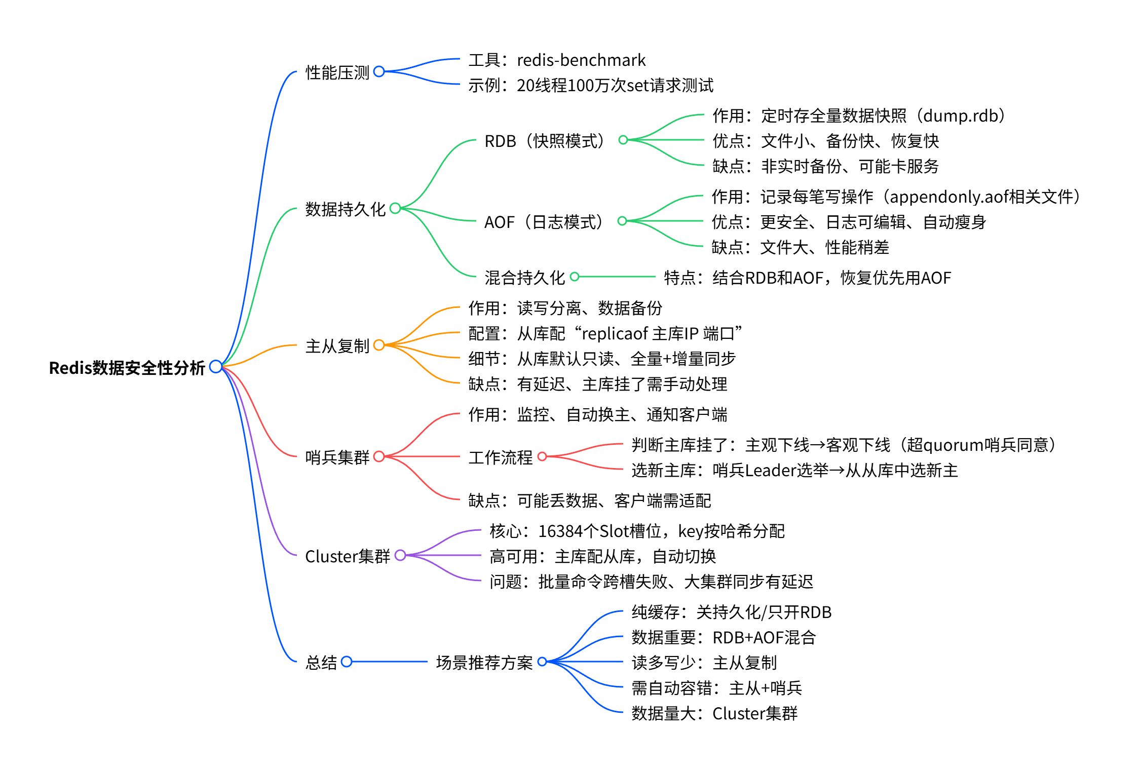 redis数据安全性分析