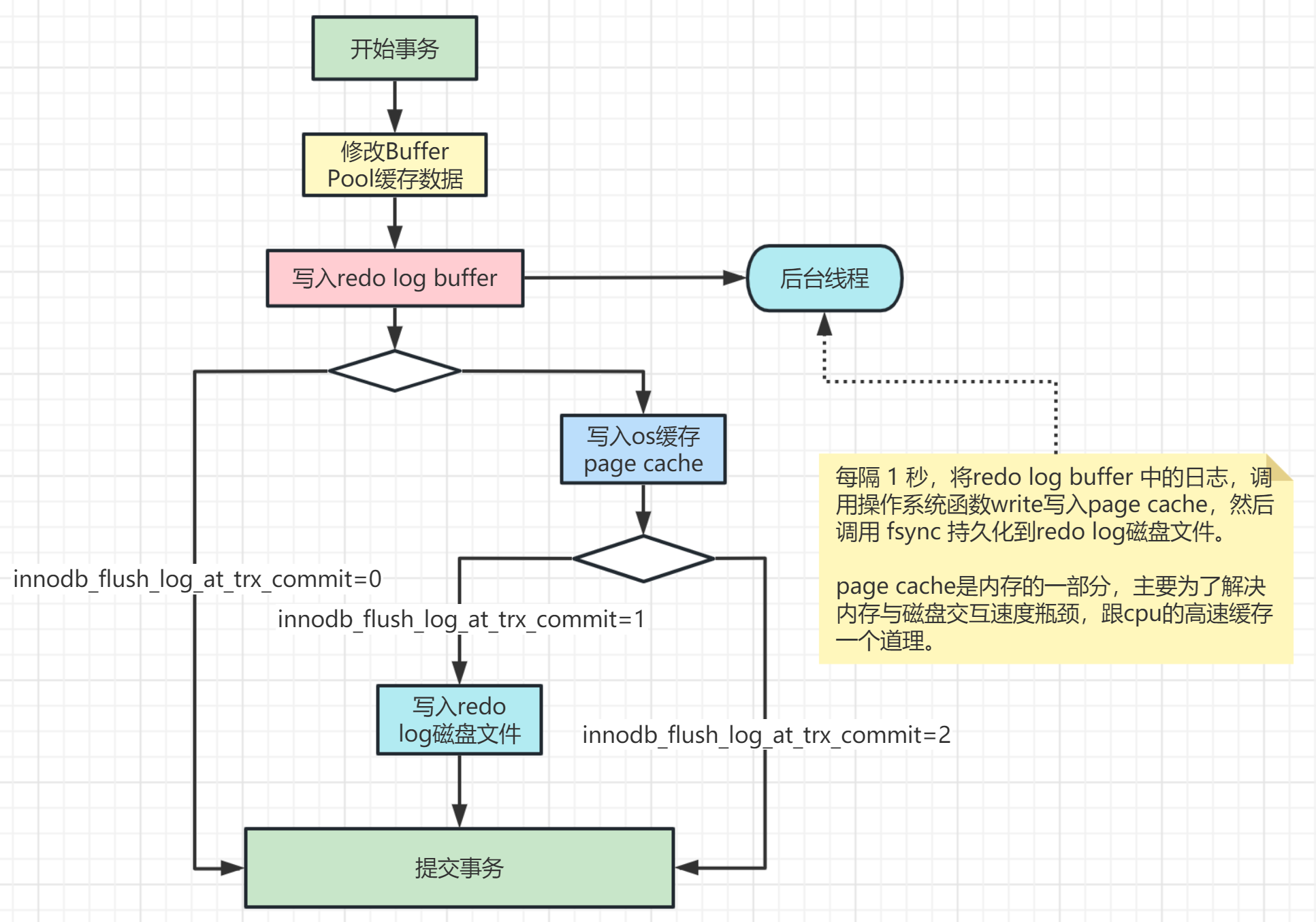 redo log写入策略